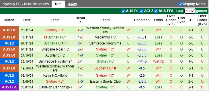 Nhận định, Soi kèo Eastern AA vs Sydney, 17h00 ngày 28/11 - Ảnh 2