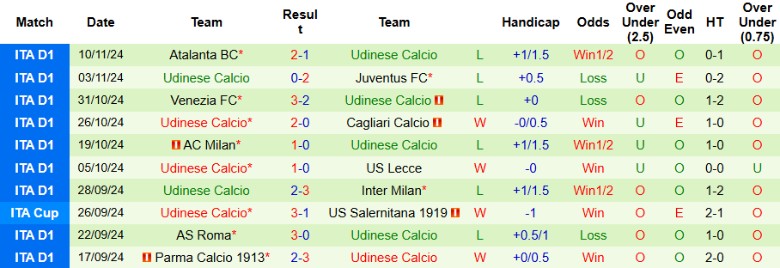 Nhận định, Soi kèo Empoli vs Udinese, 0h30 ngày 26/11 - Ảnh 2