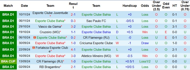 Nhận định, Soi kèo Esporte Clube Bahia vs Palmeiras, 4h00 ngày 21/11 - Ảnh 1