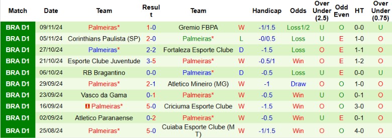 Nhận định, Soi kèo Esporte Clube Bahia vs Palmeiras, 4h00 ngày 21/11 - Ảnh 2