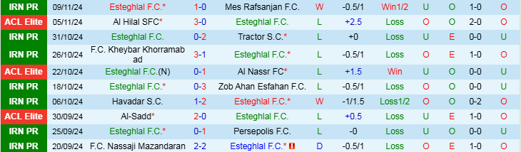 Nhận định, Soi kèo Esteghlal vs Pakhtakor Tashkent, 23h00 ngày 25/11 - Ảnh 1