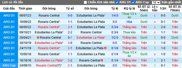 Nhận định, soi kèo Estudiantes de La Plata vs Rosario Central, 5h15 ngày 21/11 - Ảnh 3