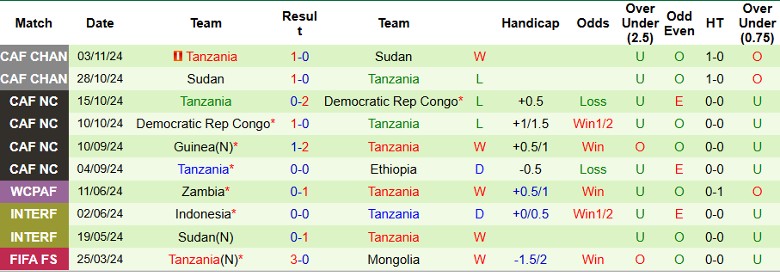 Nhận định, Soi kèo Ethiopia vs Tanzania, 23h00 ngày 16/11 - Ảnh 2