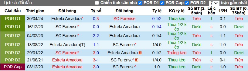 Nhận định, Soi kèo Farense vs Estrela Amadora, 3h15 ngày 30/11 - Ảnh 3