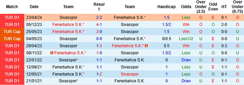 Nhận định, Soi kèo Fenerbahce vs Sivasspor, 23h00 ngày 10/11 - Ảnh 3