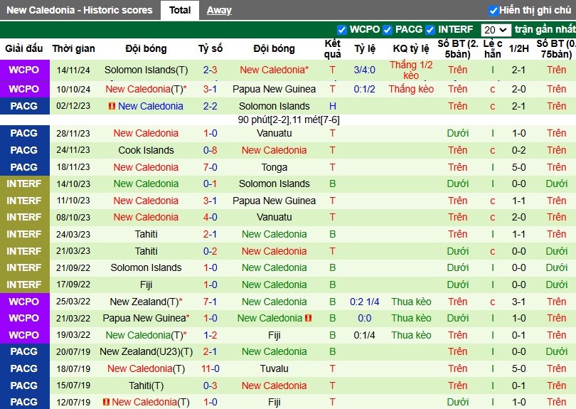 Nhận định, Soi kèo Fiji vs New Caledonia, 10h ngày 17/11 - Ảnh 2