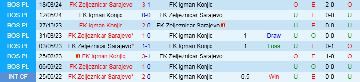 Nhận định, Soi kèo FK Igman Konjic vs FK Zeljeznicar Sarajevo, 19h00 ngày 22/11 - Ảnh 3