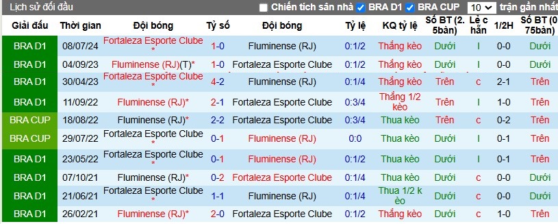 Nhận định, Soi kèo Fluminense vs Fortaleza, 7h30 ngày 23/11 - Ảnh 3