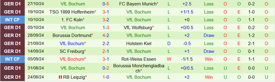 Nhận định, Soi kèo Frankfurt vs Bochum, 21h30 ngày 2/11 - Ảnh 1