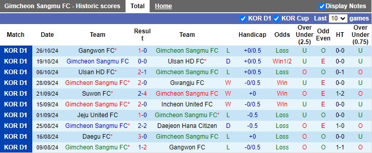 Nhận định, Soi kèo Gimcheon Sangmu vs Suwon, 14h30 ngày 2/11 - Ảnh 1