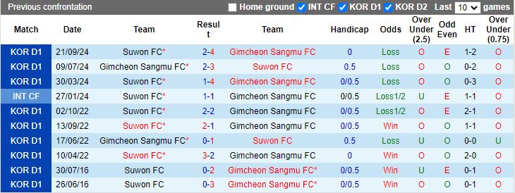 Nhận định, Soi kèo Gimcheon Sangmu vs Suwon, 14h30 ngày 2/11 - Ảnh 3