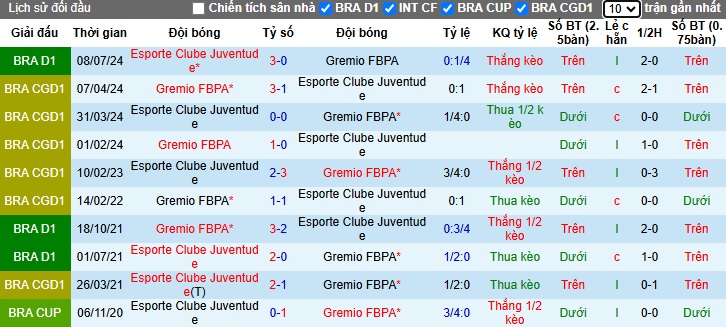 Nhận định, soi kèo Gremio vs Esporte Clube Juventude, 5h ngày 21/11 - Ảnh 3