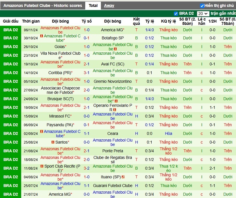 Nhận định, Soi kèo Guarani vs Amazonas, 7h ngày 13/11 - Ảnh 2