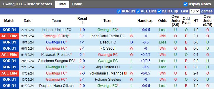 Nhận định, Soi kèo Gwangju vs Daejeon Hana Citizen, 14h30 ngày 2/11 - Ảnh 1