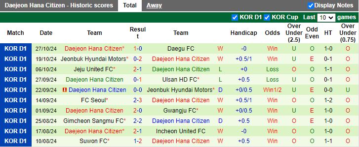 Nhận định, Soi kèo Gwangju vs Daejeon Hana Citizen, 14h30 ngày 2/11 - Ảnh 2