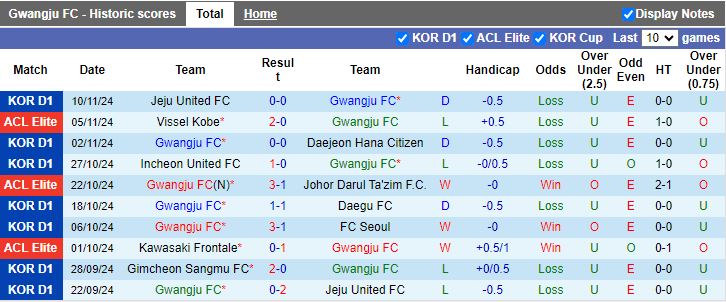 Nhận định, Soi kèo Gwangju vs Jeonbuk Hyundai Motors, 12h00 ngày 24/11 - Ảnh 1