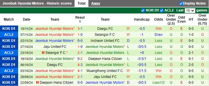 Nhận định, Soi kèo Gwangju vs Jeonbuk Hyundai Motors, 12h00 ngày 24/11 - Ảnh 2