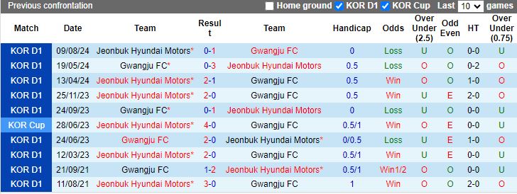 Nhận định, Soi kèo Gwangju vs Jeonbuk Hyundai Motors, 12h00 ngày 24/11 - Ảnh 3