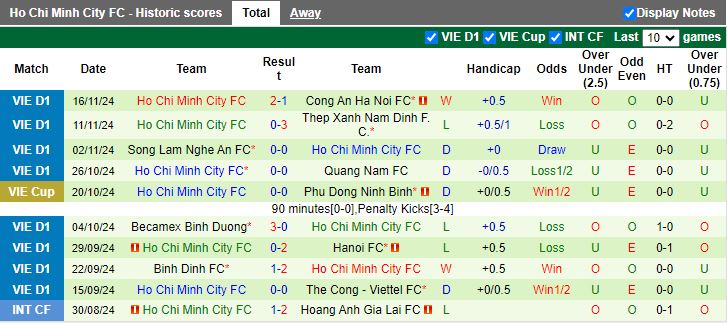 Nhận định, Soi kèo Hà Tĩnh vs TP.HCM, 17h00 ngày 20/11 - Ảnh 2