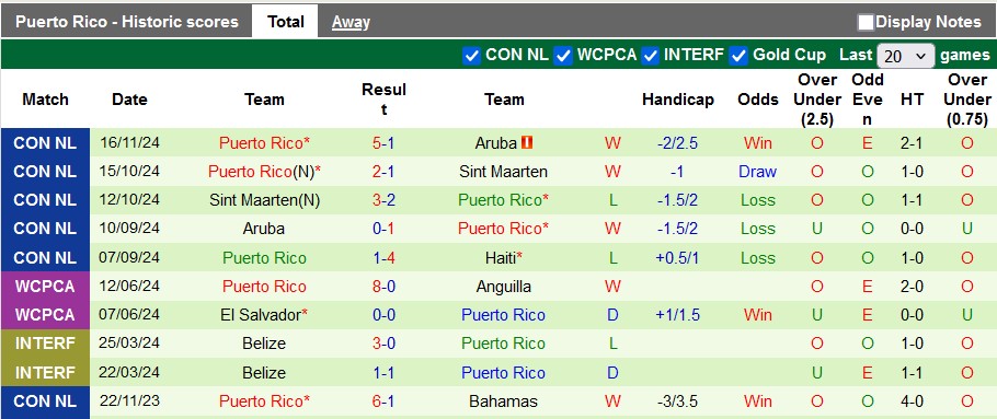 Nhận định, soi kèo Haiti vs Puerto Rico, 7h ngày 19/11 - Ảnh 2