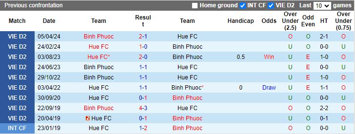 Nhận định, Soi kèo Huế vs Bình Phước, 15h00 ngày 20/11 - Ảnh 3