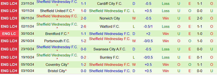 Nhận định, Soi kèo Hull City vs Sheffield Wednesday, 02h45 ngày 27/11 - Ảnh 1