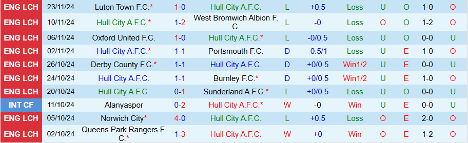 Nhận định, Soi kèo Hull City vs Sheffield Wednesday, 02h45 ngày 27/11 - Ảnh 2