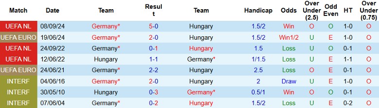 Nhận định, Soi kèo Hungary vs Đức, 2h45 ngày 20/11 - Ảnh 3