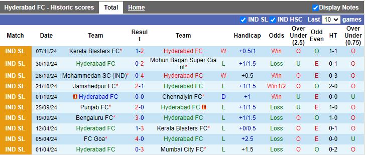 Nhận định, Soi kèo Hyderabad vs Odisha, 21h00 ngày 25/11 - Ảnh 1