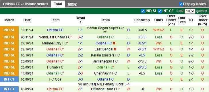 Nhận định, Soi kèo Hyderabad vs Odisha, 21h00 ngày 25/11 - Ảnh 2