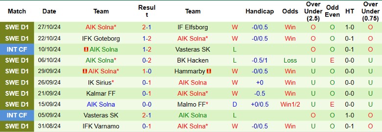 Nhận định, Soi kèo IFK Norrkoping vs AIK Solna, 1h10 ngày 5/11 - Ảnh 2