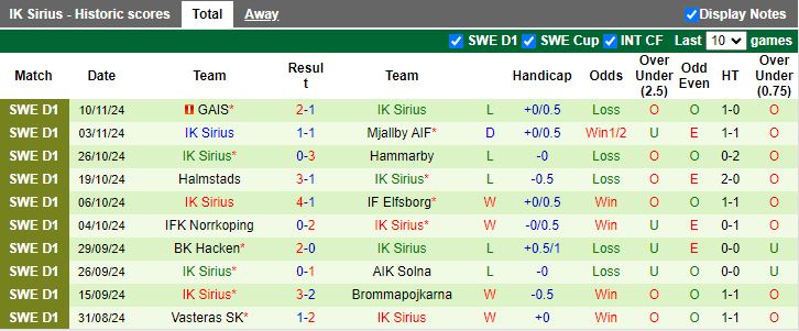 Nhận định, Soi kèo IFK Norrkoping vs Sirius, 19h00 ngày 21/11 - Ảnh 2