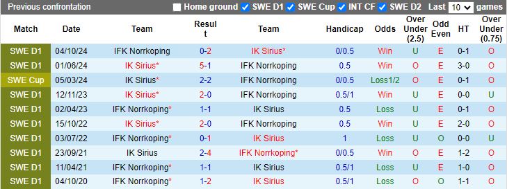 Nhận định, Soi kèo IFK Norrkoping vs Sirius, 19h00 ngày 21/11 - Ảnh 3