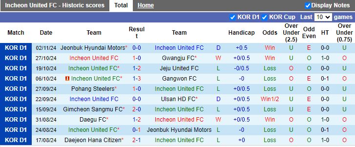 Nhận định, Soi kèo Incheon United vs Daejeon Hana Citizen, 14h30 ngày 10/11 - Ảnh 1