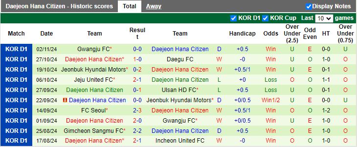 Nhận định, Soi kèo Incheon United vs Daejeon Hana Citizen, 14h30 ngày 10/11 - Ảnh 2