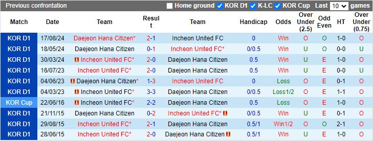 Nhận định, Soi kèo Incheon United vs Daejeon Hana Citizen, 14h30 ngày 10/11 - Ảnh 3