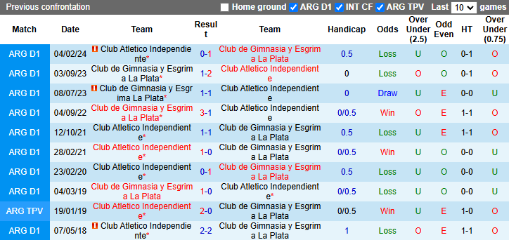 Nhận định, soi kèo Independiente vs Gimnasia, 5h15 ngày 22/11 - Ảnh 3