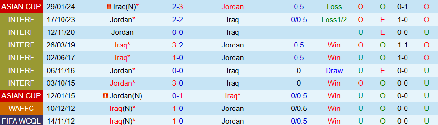 Nhận định, Soi kèo Iraq vs Jordan, 23h15 ngày 14/11 - Ảnh 3