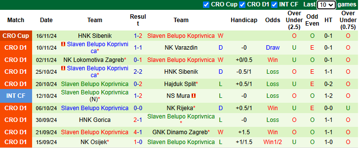 Nhận định, soi kèo Istra 1961 vs Slaven Belupo Koprivnica, 0h ngày 23/11 - Ảnh 2