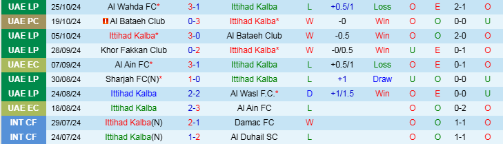 Nhận định, Soi kèo Ittihad Kalba vs Al Urooba Club, 19h50 ngày 1/11 - Ảnh 1