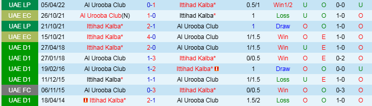 Nhận định, Soi kèo Ittihad Kalba vs Al Urooba Club, 19h50 ngày 1/11 - Ảnh 3