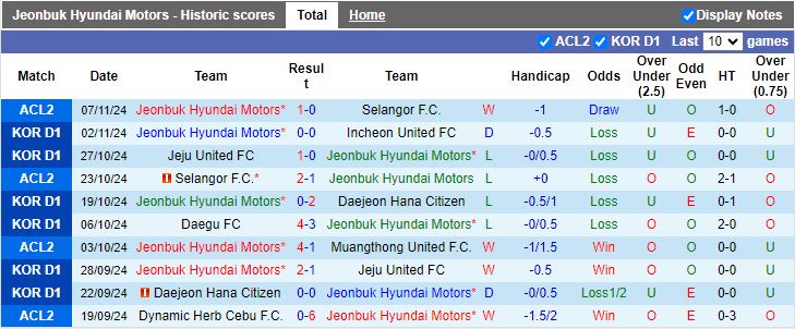 Nhận định, Soi kèo Jeonbuk Hyundai Motors vs Daegu, 14h30 ngày 10/11 - Ảnh 1