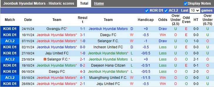 Nhận định, Soi kèo Jeonbuk Hyundai Motors vs Dynamic Herb Cebu, 17h00 ngày 28/11 - Ảnh 1