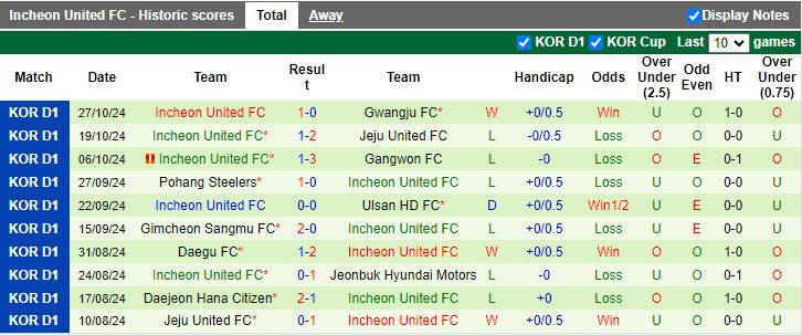 Nhận định, Soi kèo Jeonbuk Hyundai Motors vs Incheon United, 12h00 ngày 2/11 - Ảnh 2