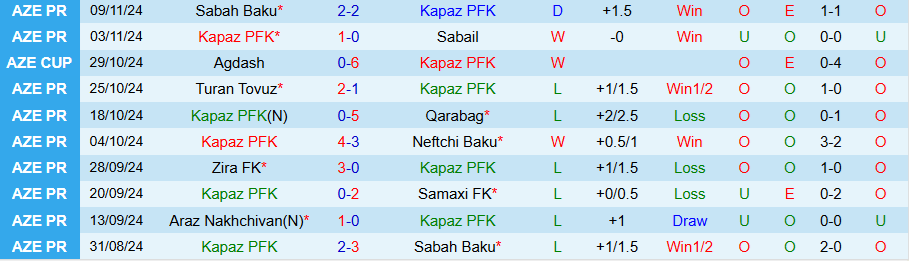 Nhận định, Soi kèo Kapaz vs Araz Nakhchivan, 20h00 ngày 22/11 - Ảnh 2