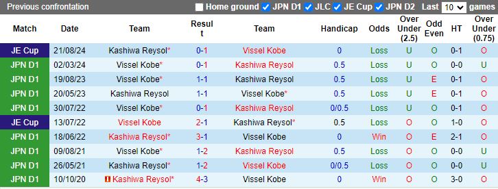 Nhận định, Soi kèo Kashiwa Reysol vs Vissel Kobe, 12h00 ngày 30/11 - Ảnh 3