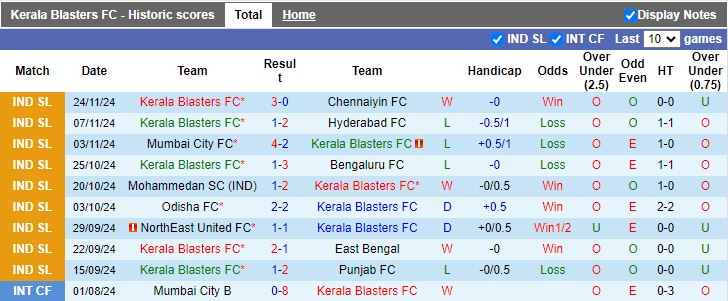 Nhận định, Soi kèo Kerala Blasters vs Goa, 21h00 ngày 28/11 - Ảnh 1