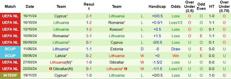 Nhận định, Soi kèo Kosovo vs Lithuania, 2h45 ngày 19/11 - Ảnh 2