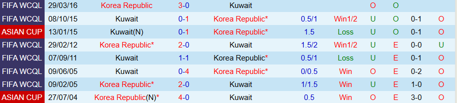 Nhận định, Soi kèo Kuwait vs Hàn Quốc, 21h00 ngày 14/11 - Ảnh 3