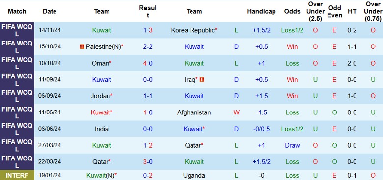 Nhận định, Soi kèo Kuwait vs Jordan, 1h15 ngày 20/11 - Ảnh 1